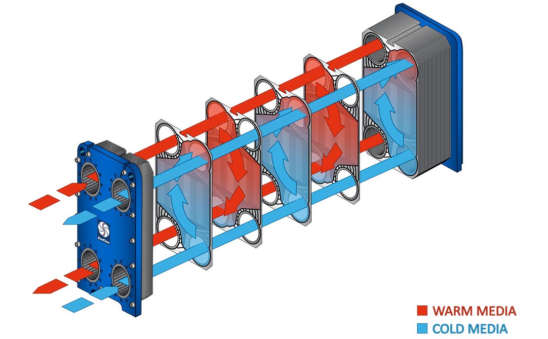 Working principle of a SonFlow Traditional plate heat exchanger