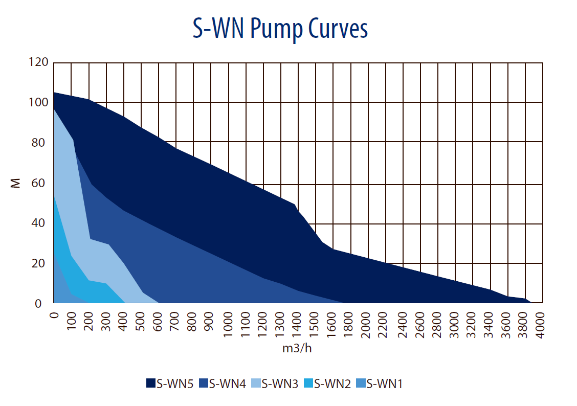 Wastewater pump curves - 50 Hz