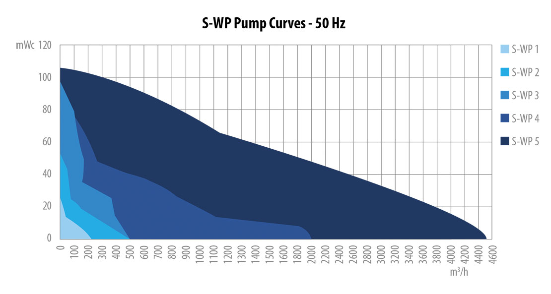 Wastewater pumps curves 50Hz for Australia