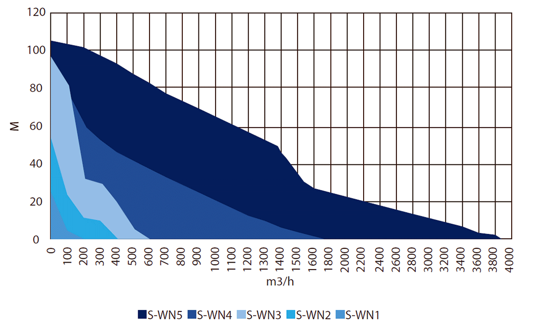 S-WN waste water pumps 50 hz curves Australia