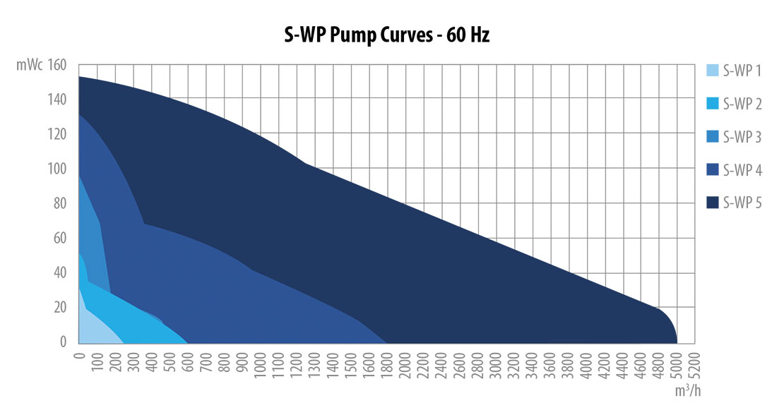 Wastewater pumps curves 60Hz for Australia